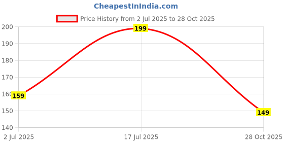 amazon.in TAJ CREATIVE HANDICRAFTS Metal Flower Vase with Gold Finish Geometrical Half Moon Design Flower Pot Stand | Table Top Decorative Flower Pot - Pack of 1 (24x24 CM Centimeters) Price History Graph from 2 Jul 2025 to 28 Oct 2025