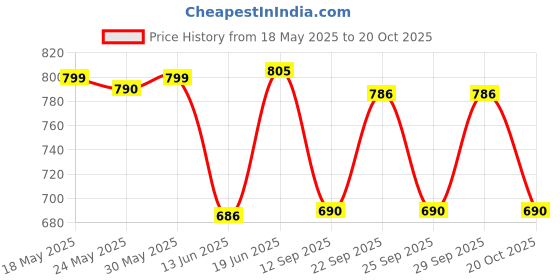 amazon.in Taj Mahal Brew Lab Tea Bags 200 Pcs (Pack Of 2) - Black, 400 Gram, Assam Price History Graph from 18 May 2025 to 20 Oct 2025