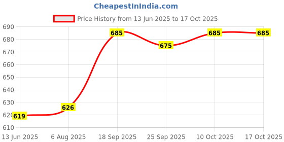 amazon.in Taj Mahal Brooke Bond, Leaf , 1Kg - Darjeeling Price History Graph from 13 Jun 2025 to 16 Oct 2025