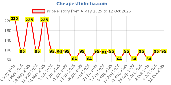 amazon.in Taj Mahal Tea South, Rich & Flavourful Chai, 100 g Price History Graph from 6 May 2025 to 11 Oct 2025