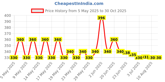 amazon.in Taj Mahal Tea With Long Leaves, 500 Gram, Black Tea taj mahal Price History Graph from 5 May 2025 to 29 Oct 2025