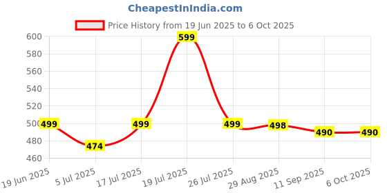 amazon.in Taj Products 2 in 1 Mosquito Killer Racket & Stand with UV Light | Rechargable & Powerful Bug Zapper for Home, Office | Charging Cable & Cleaning Brush Included Price History Graph from 19 Jun 2025 to 6 Oct 2025