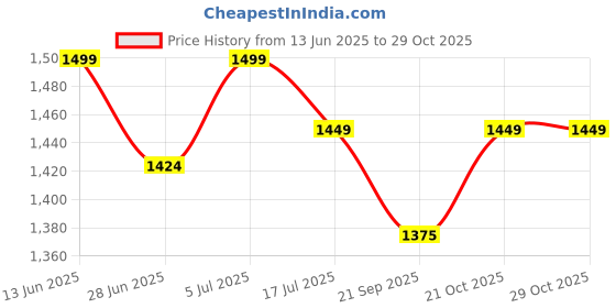 amazon.in TAJ SUPER High Pressure 12V Dc Moter Pump Kit 250 Psi Vehicle Service Motor Pump With 10 Feet Outlet Pipe, 4 Feet Inlet Pipe And 2 Clamp Price History Graph from 13 Jun 2025 to 29 Oct 2025