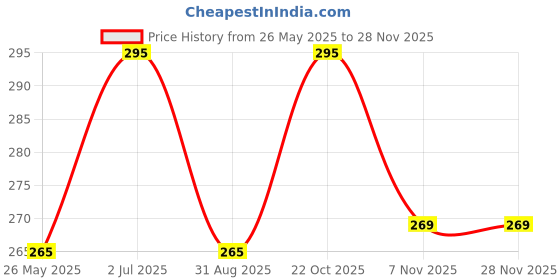 amazon.in TAJNAN Indian Art Printed Coaster Set of 6 Beautiful Wooden Coasters with Plastic Coating Proper Coaster Stand Designer Coaster Set Fit for Tea Cups,Coffee Mugs & Glasses (Square&Designer 4x4 Inch) Price History Graph from 26 May 2025 to 27 Nov 2025