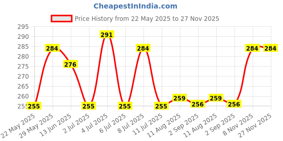 amazon.in TAJNAN Printed Coffee Mug for Gifting (Ceramic,Multicolor,300ml) Price History Graph from 22 May 2025 to 27 Nov 2025