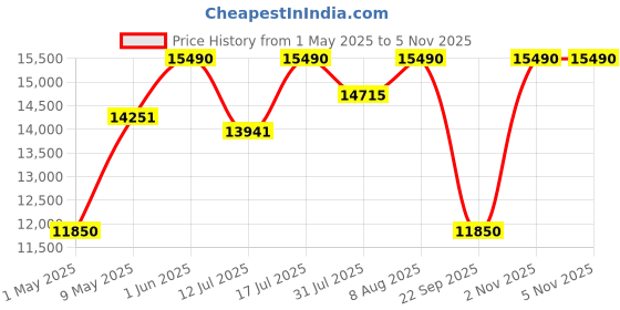 amazon.in Takara Karaoke Speaker Trolley 12 Inch Woofer Portable Multimedia Bluetooth; Audio Recording; USB; SD; TF; AUX PA System with 2 Wireless UHF Mic; Remote Control; FM (Black) takara Price History Graph from 1 May 2025 to 5 Nov 2025