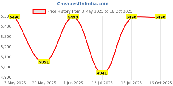 amazon.in Takara T-7106 a Karaoke Speaker 6.5 Inch Portable Multimedia Bluetooth, with Recording, USB, PA System with 2 Wireless Mic, FM. Price History Graph from 3 May 2025 to 15 Oct 2025