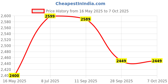 amazon.in Take 2 NG JEU Console Rockstar RED Dead Redemption 2 PS4 Price History Graph from 16 May 2025 to 6 Oct 2025