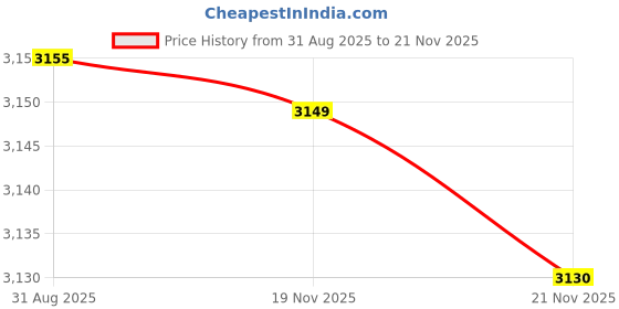 amazon.in Take 2 Red Dead Redemption | Standard Edition | Nintendo Switch Price History Graph from 31 Aug 2025 to 21 Nov 2025