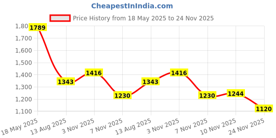 amazon.in harissons Take Off 26 L Casual Office Backpack for Men & Women | Backpack with Front Pocket Access & Ventilated Back Panel with Fisio Fit Backstrap (Black & Dark Grey) harissons Price History Graph from 18 May 2025 to 24 Nov 2025