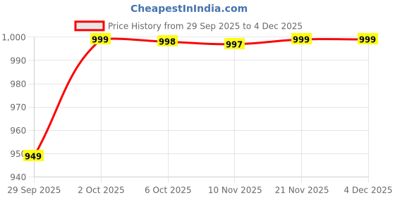 amazon.in Takenick 4-in-1 Retractable Car Charger, 120W Super Fast Charge, with 31.5-Inch Retractable Cables and Dual USB Ports, Compatible with All iPhone, iPad, Pixel, Tablets, All Android Phones Price History Graph from 29 Sep 2025 to 4 Dec 2025