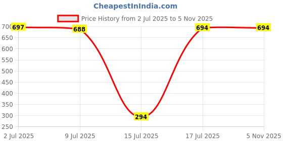 amazon.in Takenick Baby Feeding Set, 6-Piece Silicone Suction Plate and Bowl, Utensils, Bib, Cup, Dishwasher Safe, 6+ Months Price History Graph from 2 Jul 2025 to 2 Nov 2025