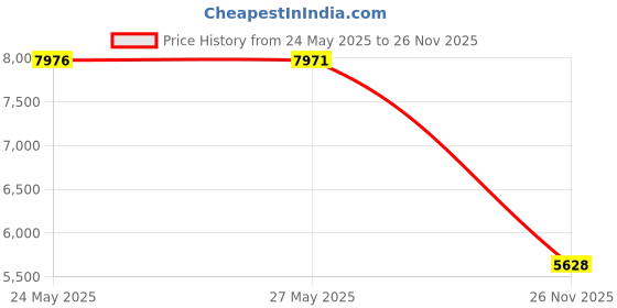 amazon.in Takeya Actives Insulated Stainless Steel Water Bottle with Spout Lid, 40 oz, Midnight Price History Graph from 24 May 2025 to 26 Nov 2025