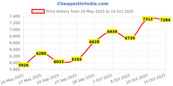 amazon.in Takeya Iced Tea Maker with Patented Flash Chill Technology , 2 Quart, Blueberry Price History Graph from 24 May 2025 to 14 Oct 2025