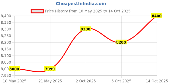 amazon.in TAKING 125mm round knife cloth cutting machine 350watt Price History Graph from 18 May 2025 to 14 Oct 2025
