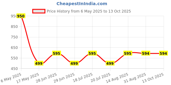 amazon.in Takis Crisps Fuego Hot Chilli Pepper & Lime Artificially Flavored Potato Crips Chips, 155.92g (Imported) takis Price History Graph from 6 May 2025 to 12 Oct 2025