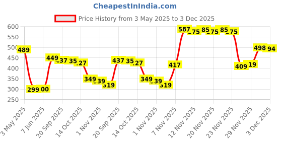 amazon.in Takis Fuego Hot Chili Pepper & Lime Flavored Rolled Tortilla Chips, 3.25 oz ℮ 92.3 g Price History Graph from 3 May 2025 to 3 Dec 2025
