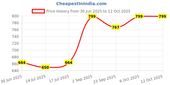 amazon.in TAKIVA Transparent Multipurpose Packing cubes, Storage Bag, Saree Cover Bag with Zip for Storing Clothes/Suits/shirts/undergarments/suits/wedding packing and Wardrobe organising Price History Graph from 30 Jun 2025 to 12 Oct 2025