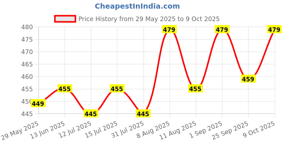 amazon.in TAKIVA Transparent Pouches for Travel | Clear Pouch for Makeup | Small Pouches with Zip for Storage | Plastic Pouch with Zipper (Pack of 12) Price History Graph from 29 May 2025 to 9 Oct 2025