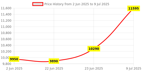 amazon.in TAKKSON Desktop PC 4th16256 (Core i5 4th Gen | 16 GB Ram | 256 GB SSD | HD Graphics | HDMI | VGA | USB 3.0 | Win-10) Basic Software Installed (Computer CPU) Price History Graph from 2 Jun 2025 to 9 Jul 2025