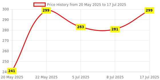 amazon.in Takositio 2pcs Ice Cube Tray,Large Ice Cube Moulds for Easy Silicone Ice Cube Tray with Lid for Freeze, Stackable Square Ice Tray Makes 12 Ice Cubes for Cocktails Whiskey Juice Coffee 【6 Square】 takositio Price History Graph from 20 May 2025 to 17 Jul 2025