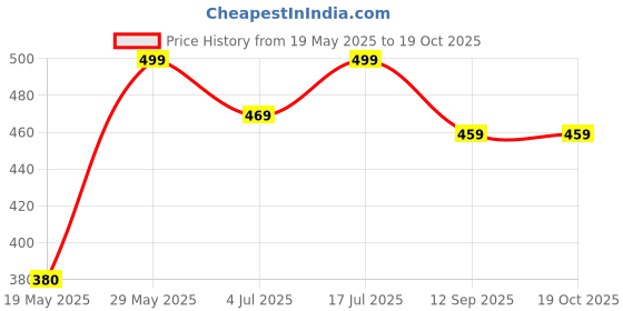 amazon.in Takositio (Set of 1)Wearable Urinal Bag, Urine Collector for Men and Women, Portable Silicone Material with Urine Collection Bag, Skin-Friendly and Odorless, Catheter Urine Bag, Comes with Roomy Pants. 1000ML & 2000MLBags Price History Graph from 19 May 2025 to 18 Oct 2025