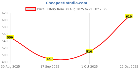amazon.in TakshHaven Mini Waffle Maker Machine 3 In 1 Easy To Clean Dual Side Plate, Perfect For Pan Cakes, Dessert, Breakfast - 350 Watts, 4 Inch, Electric Waffle Iron Pancake Maker Price History Graph from 30 Aug 2025 to 21 Oct 2025