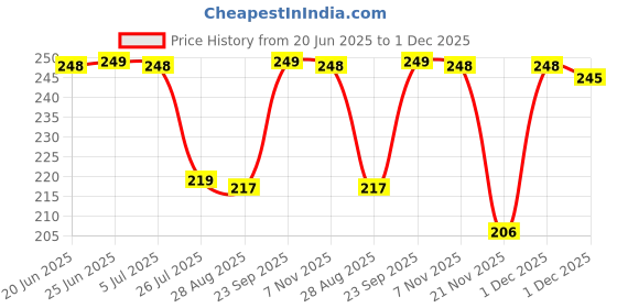 amazon.in TakshHaven Solar Wall Lights Outdoor Waterproof with Motion Sensor | Warm Yellow LED for Garden, Balcony, Porch, Patio | Solar Powered Wall Lamp (Pack of 1) takshhaven Price History Graph from 20 Jun 2025 to 30 Nov 2025