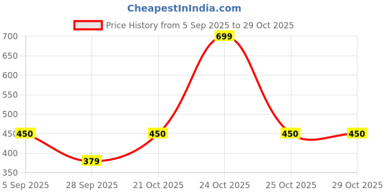 amazon.in takshhaven TakshHavenUnisex Crossbody Sling Bag with USB Charging Port Waterproof Anti-Theft Sling Bag for Men & Women 7 Compartments, Hidden Pockets, Number Lock, Travel Shoulder Chest Bag takshhaven Price History Graph from 5 Sep 2025 to 29 Oct 2025