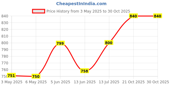 amazon.in Talambralu Lotus Design Shiny Soft Satin Fabric Backdrop Cloth for Traditional Events/Pooja Decoration/Festival Decoration/Indoor Traditional Events… (Pink) talambralu Price History Graph from 3 May 2025 to 29 Oct 2025