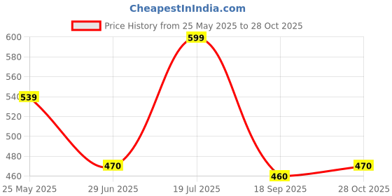 amazon.in Talambralu Pink Parrot Design Backdrop Cloth for All Events/Festivals and Household Celebrations/Class Design Best Suited for Baby Shower Events & Baby Naming Ceremony 5 Feet Width * 8 feet Height Price History Graph from 25 May 2025 to 28 Oct 2025