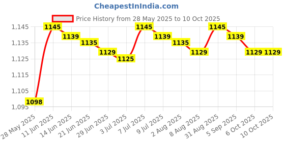 amazon.in Talent Ca-fune Scalp Serum 58ML-(Pack of 1) Price History Graph from 28 May 2025 to 10 Oct 2025