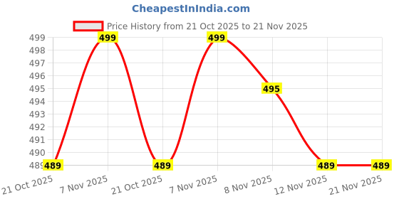 amazon.in Talent Cafuane clarifying conditioning shampoo 150ML-(Pack Of 1) Price History Graph from 21 Oct 2025 to 21 Nov 2025