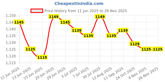 amazon.in generic Talent India Ca-fune Scalp Serum 58ML-(Pack Of 1) generic Price History Graph from 11 Jun 2025 to 25 Nov 2025