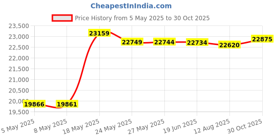 amazon.in Talent VB1 Folding Portable Vocal Isolation Booth Price History Graph from 5 May 2025 to 30 Oct 2025