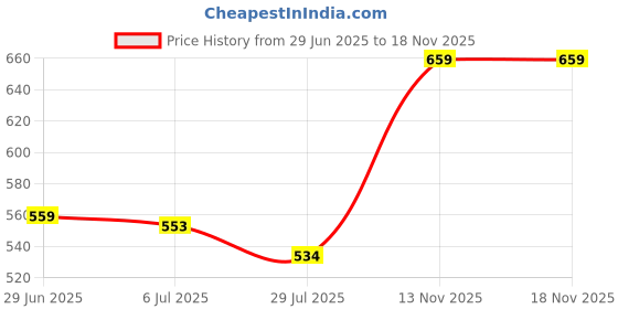 amazon.in tales & stories Women's Cargo Shorts tales & stories Price History Graph from 29 Jun 2025 to 16 Nov 2025