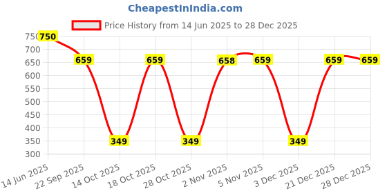 amazon.in tales & stories Women's Cotton Solid Shorts-Y111112 tales & stories Price History Graph from 14 Jun 2025 to 27 Dec 2025