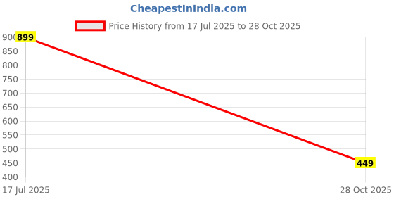 amazon.in tales & stories young Tales & Stories Solid Denim Shorts for Women-Y118801_Y1 tales & stories young Price History Graph from 17 Jul 2025 to 28 Oct 2025