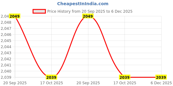 amazon.in talethread Women's Bagru Cotton Blazer talethread Price History Graph from 20 Sep 2025 to 5 Dec 2025