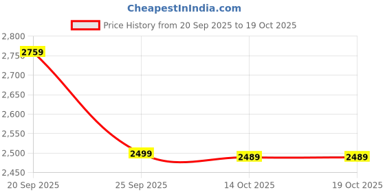 amazon.in talethread Women's Blazer Digital Print Cotton Blazer talethread Price History Graph from 20 Sep 2025 to 14 Oct 2025