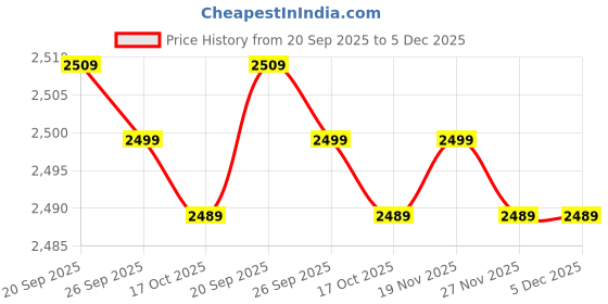 amazon.in talethread Women's Blazer Indigo Cotton Blazer talethread Price History Graph from 20 Sep 2025 to 4 Dec 2025