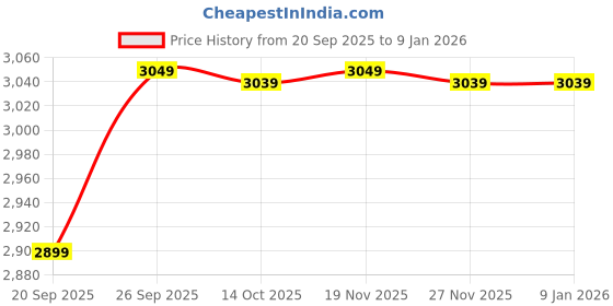 amazon.in talethread Women's Blazer Linen Cotton Green Blazer :- XXLSBlazer179color6 talethread Price History Graph from 20 Sep 2025 to 6 Jan 2026