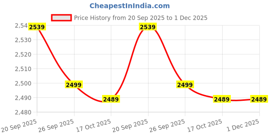 amazon.in talethread Women's Blazer Polyester Cotton Blazer talethread Price History Graph from 20 Sep 2025 to 30 Nov 2025