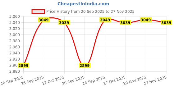 amazon.in talethread Women's Blazer Polyester Cotton Blazer talethread Price History Graph from 20 Sep 2025 to 27 Nov 2025