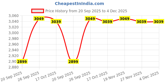 amazon.in talethread Women's Blazer Polyester Cotton Blazer talethread Price History Graph from 20 Sep 2025 to 4 Dec 2025