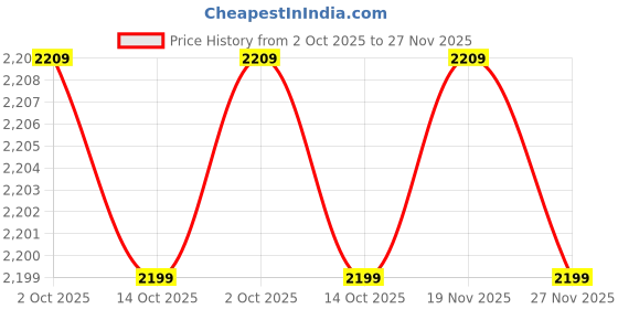 amazon.in talethread Women's Blazer Polyester Cotton Red Blazer talethread Price History Graph from 2 Oct 2025 to 27 Nov 2025