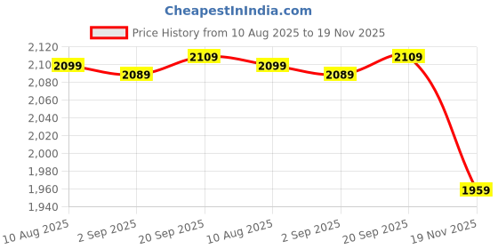 amazon.in talethread Women's Cotton Multicolor Blazer talethread Price History Graph from 10 Aug 2025 to 19 Nov 2025