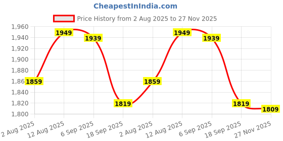 amazon.in talethread Women's Cotton Velvet Blazer talethread Price History Graph from 2 Aug 2025 to 27 Nov 2025