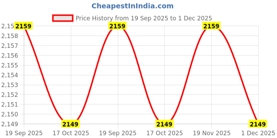 amazon.in talethread Women's Ikat Cotton Tie and Dye Single Breast Two-Button Blazer talethread Price History Graph from 19 Sep 2025 to 1 Dec 2025