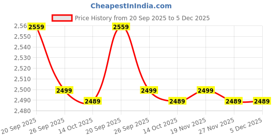amazon.in talethread Womens Ikat Red Cotton Blazer talethread Price History Graph from 20 Sep 2025 to 5 Dec 2025